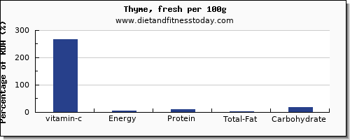 vitamin c and nutrition facts in thyme per 100g